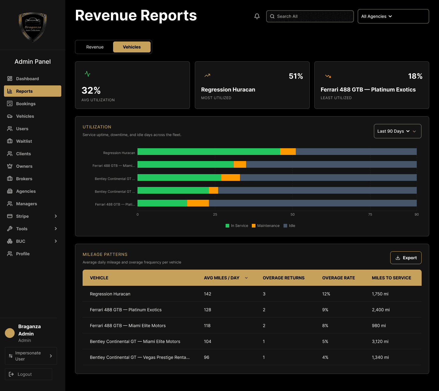 Braganza Collezione revenue reports, charting fleet utilization and per-vehicle mileage patterns across the agencies on the platform.