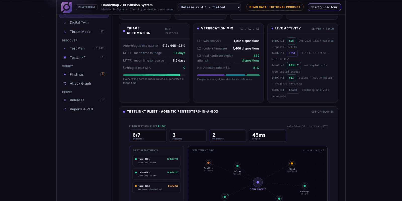 The ELTON platform's security posture view for a device release, reporting triage automation, the verification mix across twin, firmware, and real hardware exploit attempts, live analysis activity, and the connected TestLink fleet.