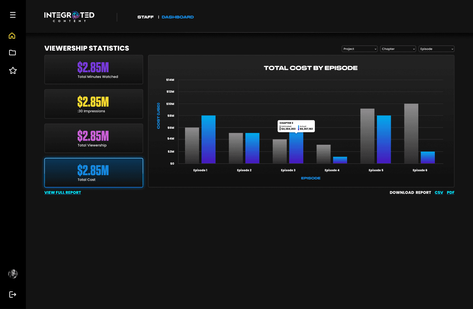 ICA Dashboard viewership statistics, charting estimated against actual cost for every episode in a production.